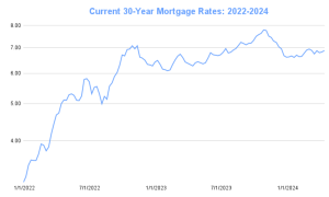 Mortgage rates for Airbnbs